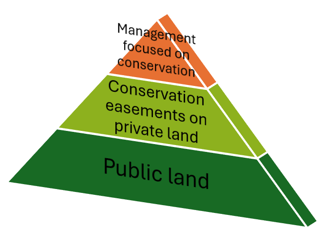 Pyramid diagram illustrating the three-tier conservation framework: public land at the base, conservation easements on private land in the middle, and management focused on conservation at the top